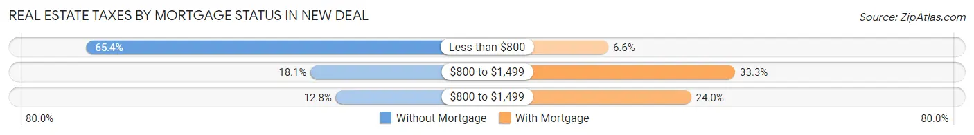 Real Estate Taxes by Mortgage Status in New Deal