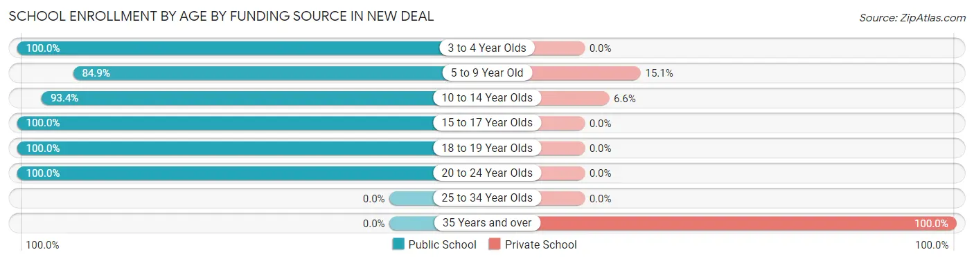School Enrollment by Age by Funding Source in New Deal