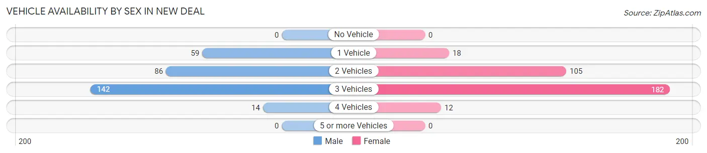 Vehicle Availability by Sex in New Deal