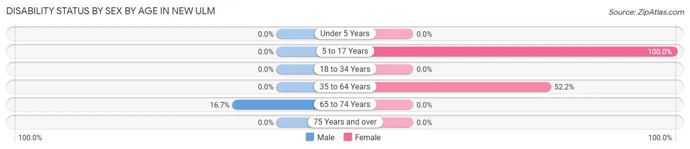 Disability Status by Sex by Age in New Ulm