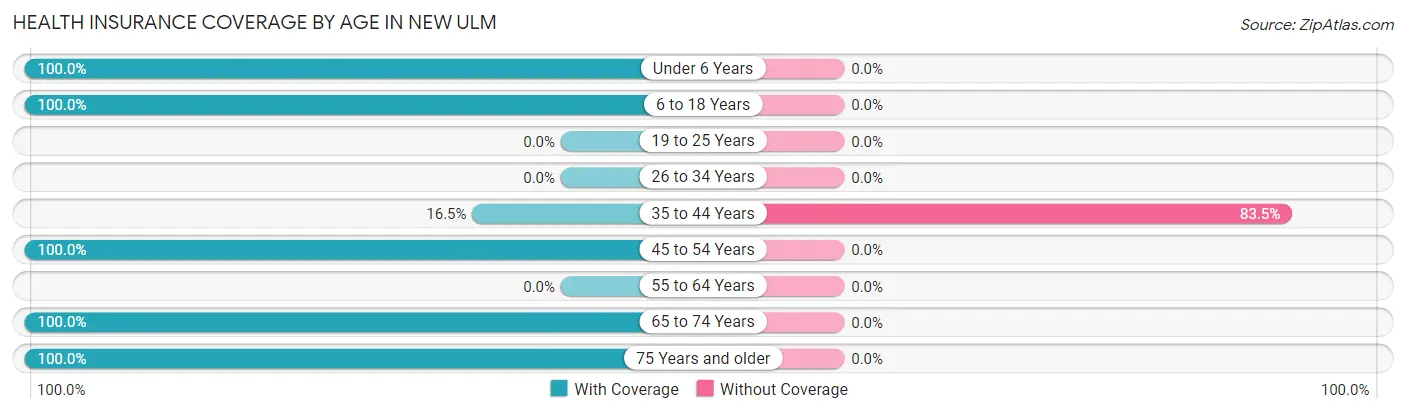 Health Insurance Coverage by Age in New Ulm
