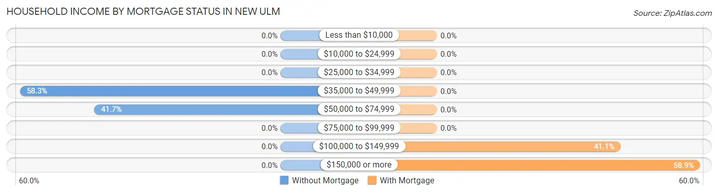 Household Income by Mortgage Status in New Ulm