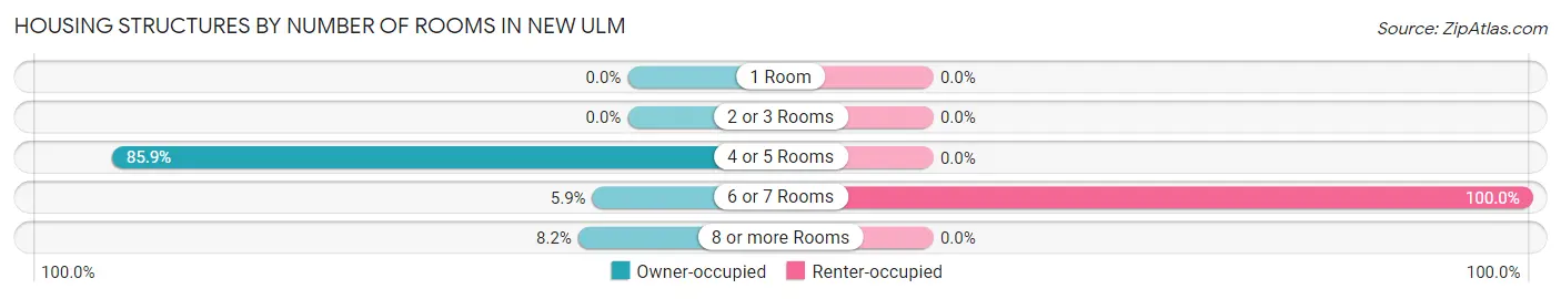 Housing Structures by Number of Rooms in New Ulm