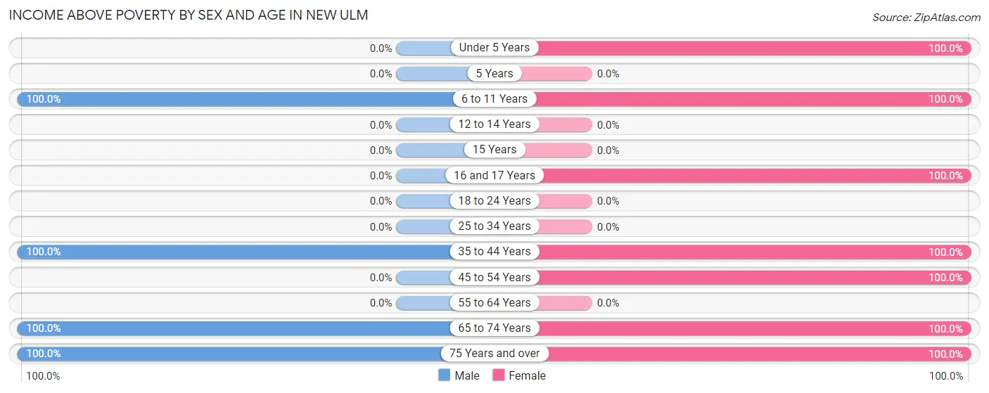 Income Above Poverty by Sex and Age in New Ulm