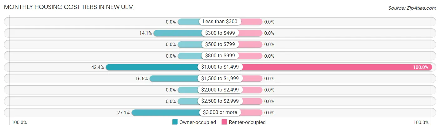 Monthly Housing Cost Tiers in New Ulm