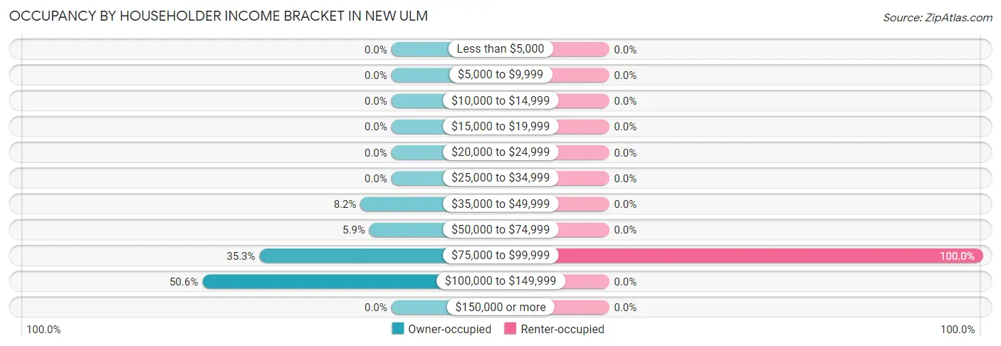 Occupancy by Householder Income Bracket in New Ulm