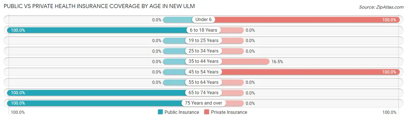 Public vs Private Health Insurance Coverage by Age in New Ulm