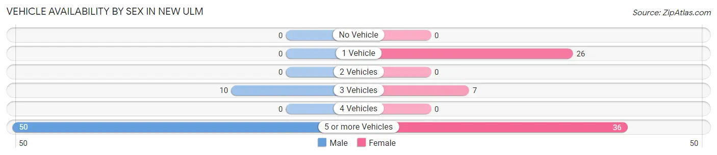 Vehicle Availability by Sex in New Ulm