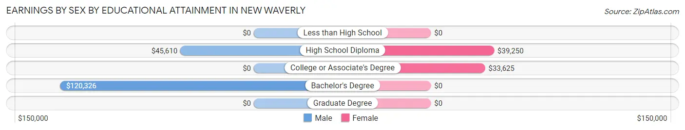 Earnings by Sex by Educational Attainment in New Waverly