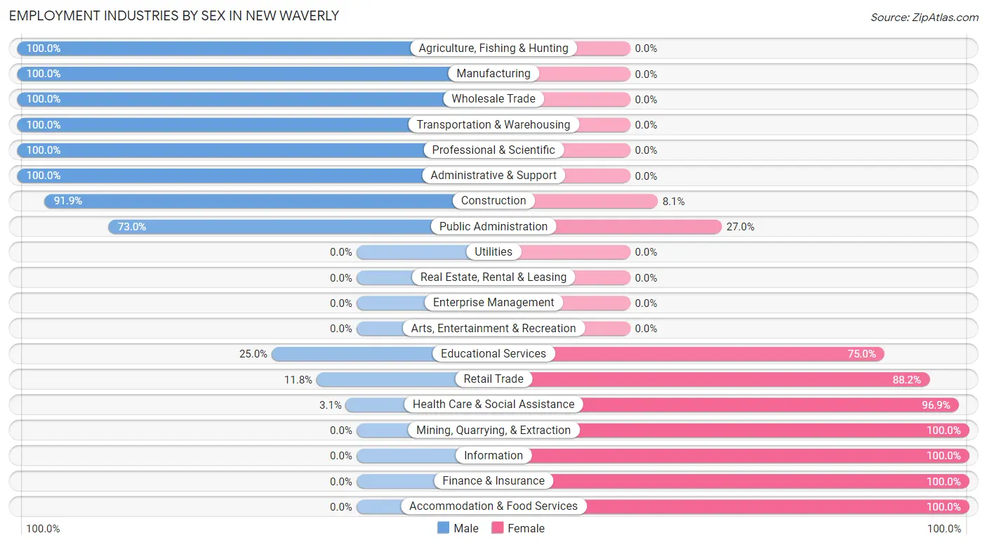 Employment Industries by Sex in New Waverly