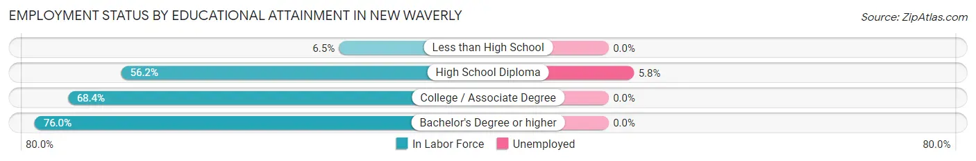 Employment Status by Educational Attainment in New Waverly