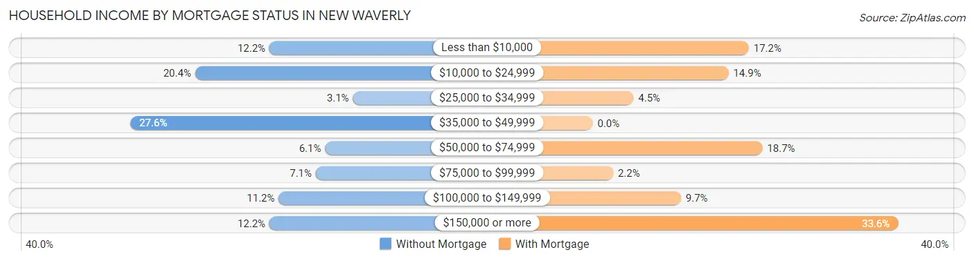 Household Income by Mortgage Status in New Waverly
