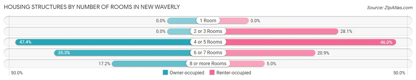 Housing Structures by Number of Rooms in New Waverly