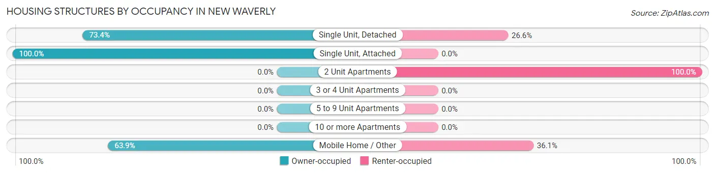 Housing Structures by Occupancy in New Waverly
