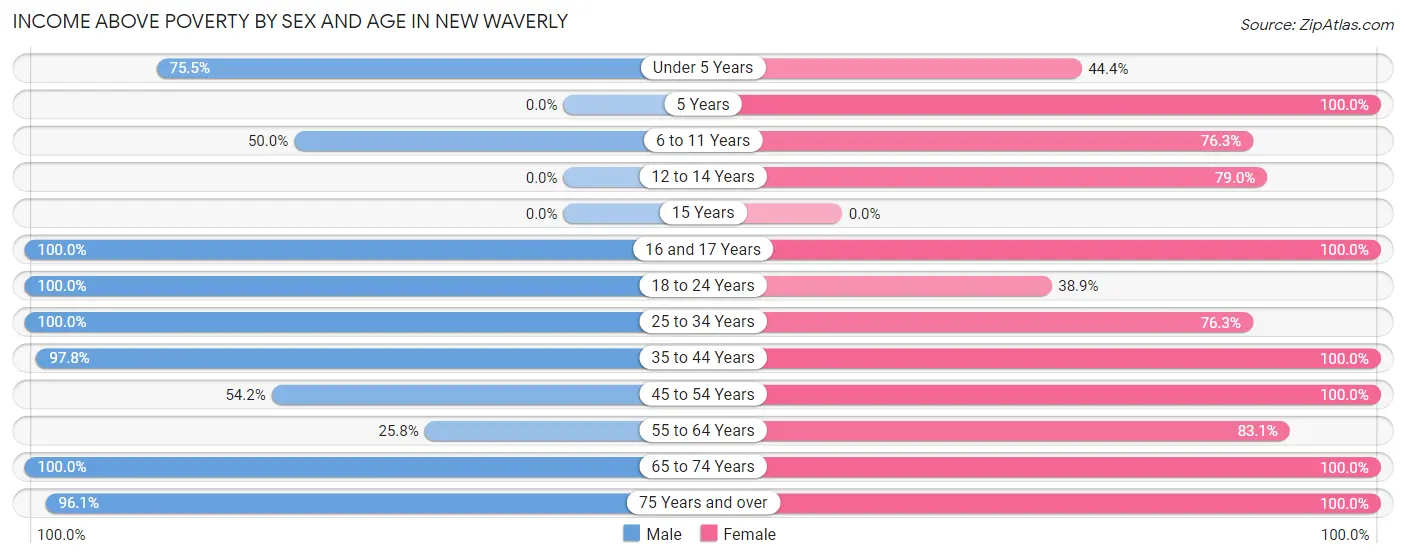Income Above Poverty by Sex and Age in New Waverly