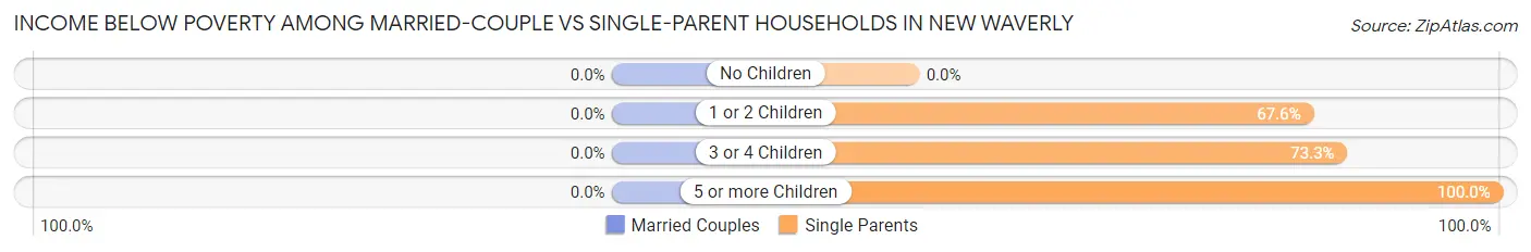 Income Below Poverty Among Married-Couple vs Single-Parent Households in New Waverly