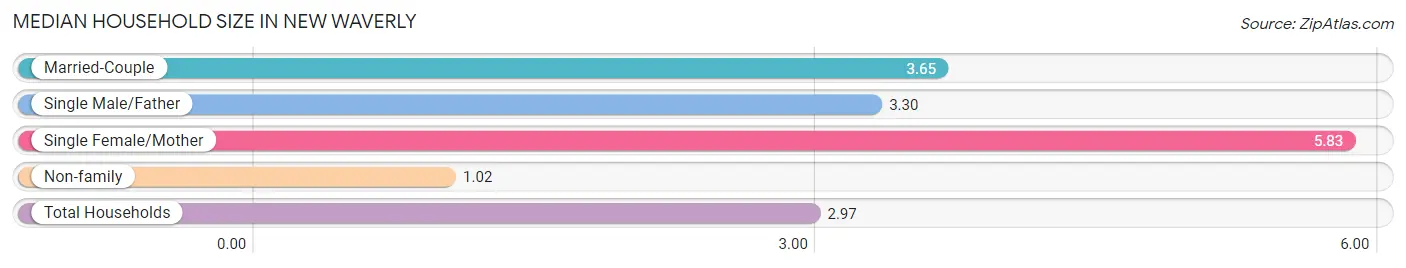 Median Household Size in New Waverly