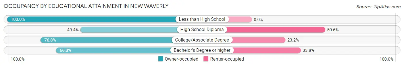 Occupancy by Educational Attainment in New Waverly