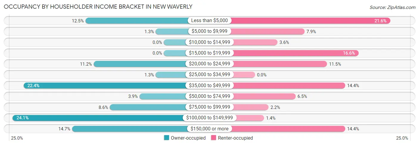 Occupancy by Householder Income Bracket in New Waverly