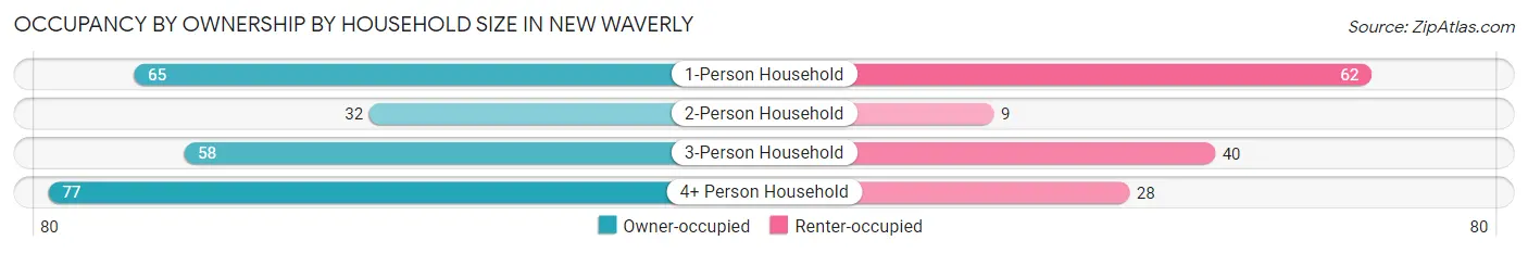 Occupancy by Ownership by Household Size in New Waverly