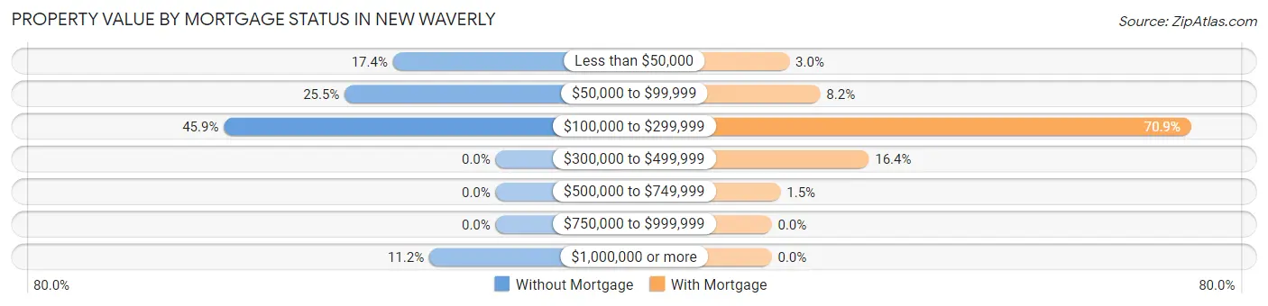Property Value by Mortgage Status in New Waverly