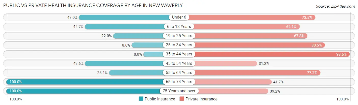 Public vs Private Health Insurance Coverage by Age in New Waverly
