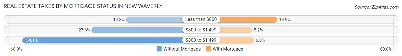 Real Estate Taxes by Mortgage Status in New Waverly