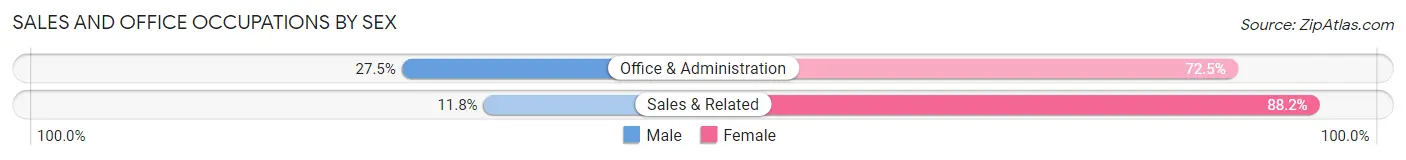 Sales and Office Occupations by Sex in New Waverly
