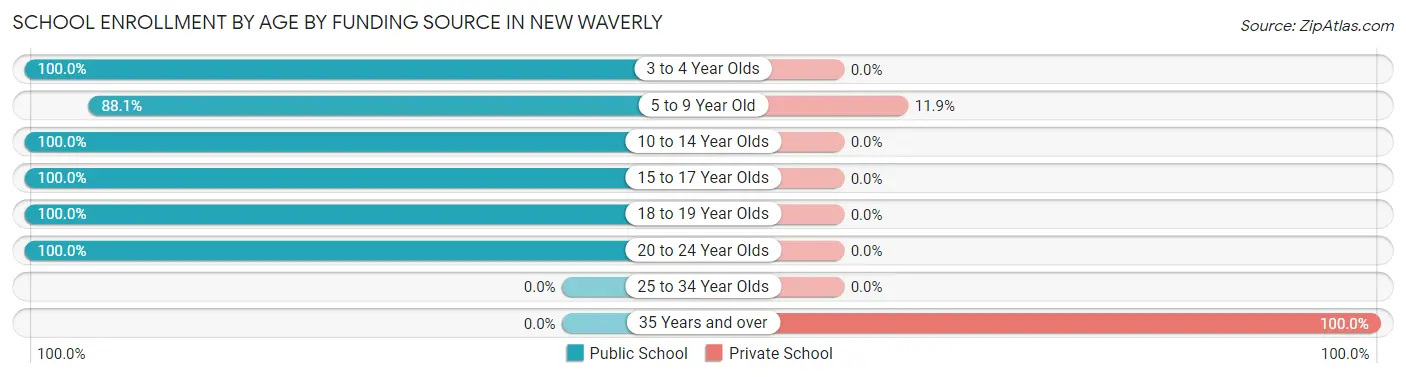 School Enrollment by Age by Funding Source in New Waverly
