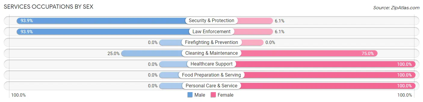 Services Occupations by Sex in New Waverly