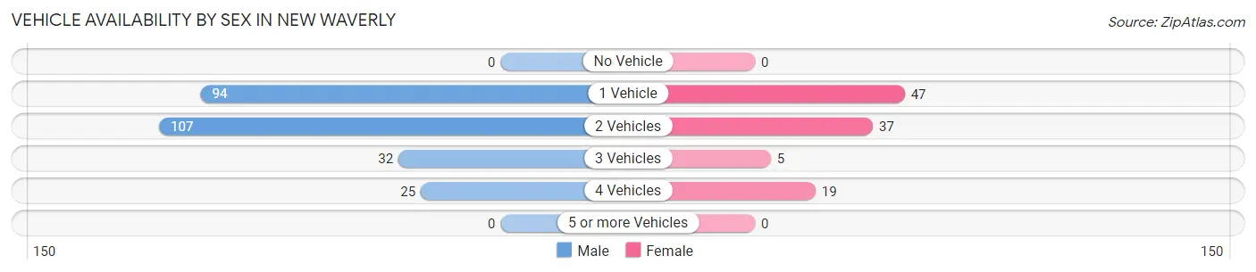 Vehicle Availability by Sex in New Waverly