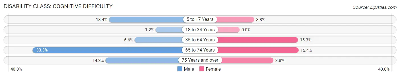 Disability in Newark: <span>Cognitive Difficulty</span>