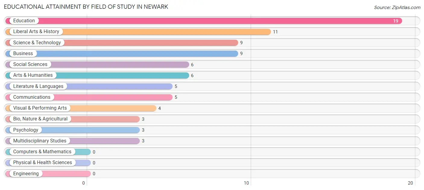 Educational Attainment by Field of Study in Newark