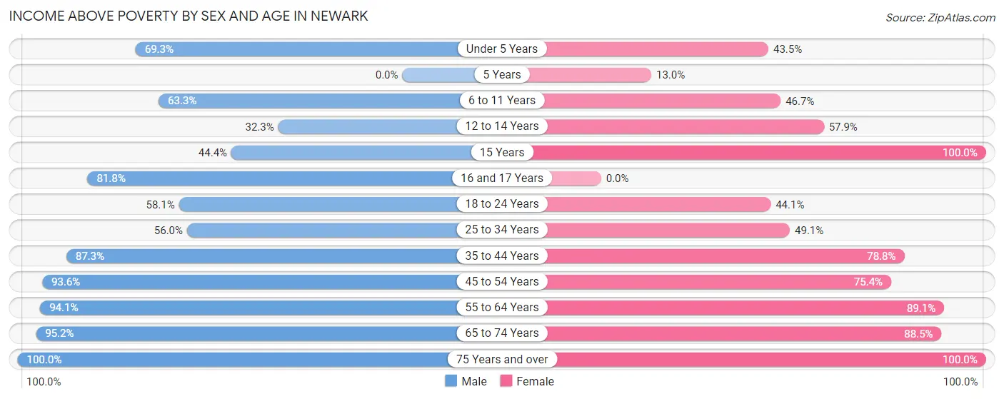 Income Above Poverty by Sex and Age in Newark