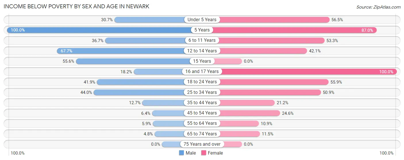 Income Below Poverty by Sex and Age in Newark