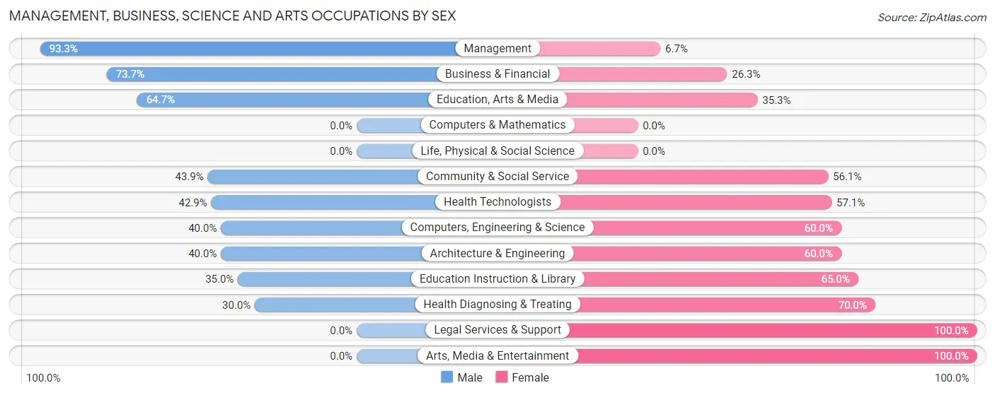 Management, Business, Science and Arts Occupations by Sex in Newark