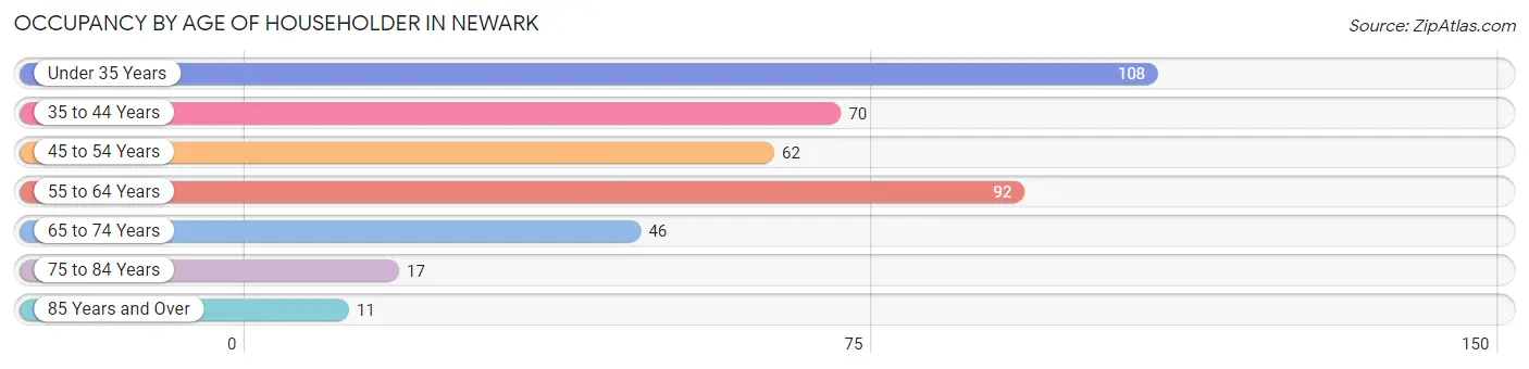 Occupancy by Age of Householder in Newark