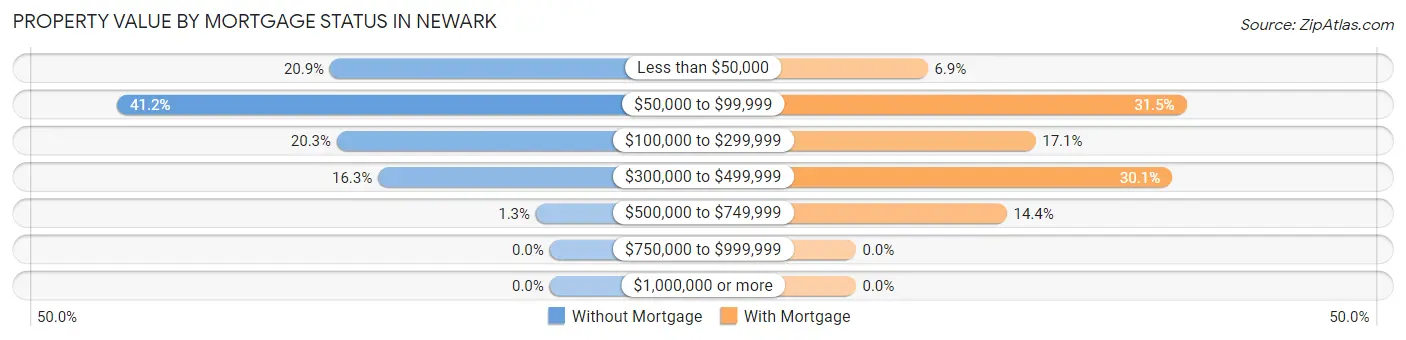 Property Value by Mortgage Status in Newark