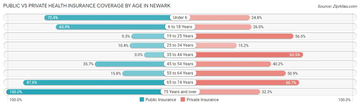 Public vs Private Health Insurance Coverage by Age in Newark