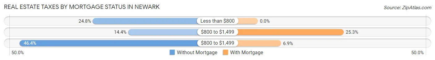 Real Estate Taxes by Mortgage Status in Newark