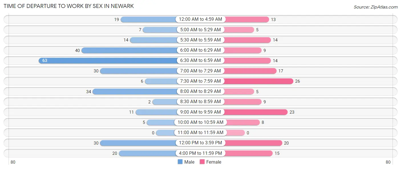 Time of Departure to Work by Sex in Newark