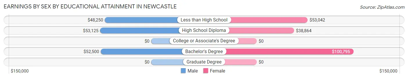 Earnings by Sex by Educational Attainment in Newcastle