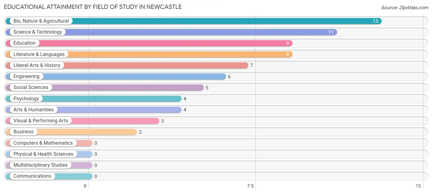 Educational Attainment by Field of Study in Newcastle