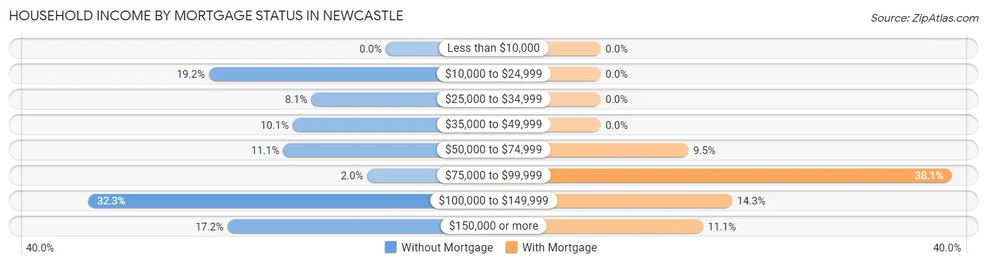 Household Income by Mortgage Status in Newcastle