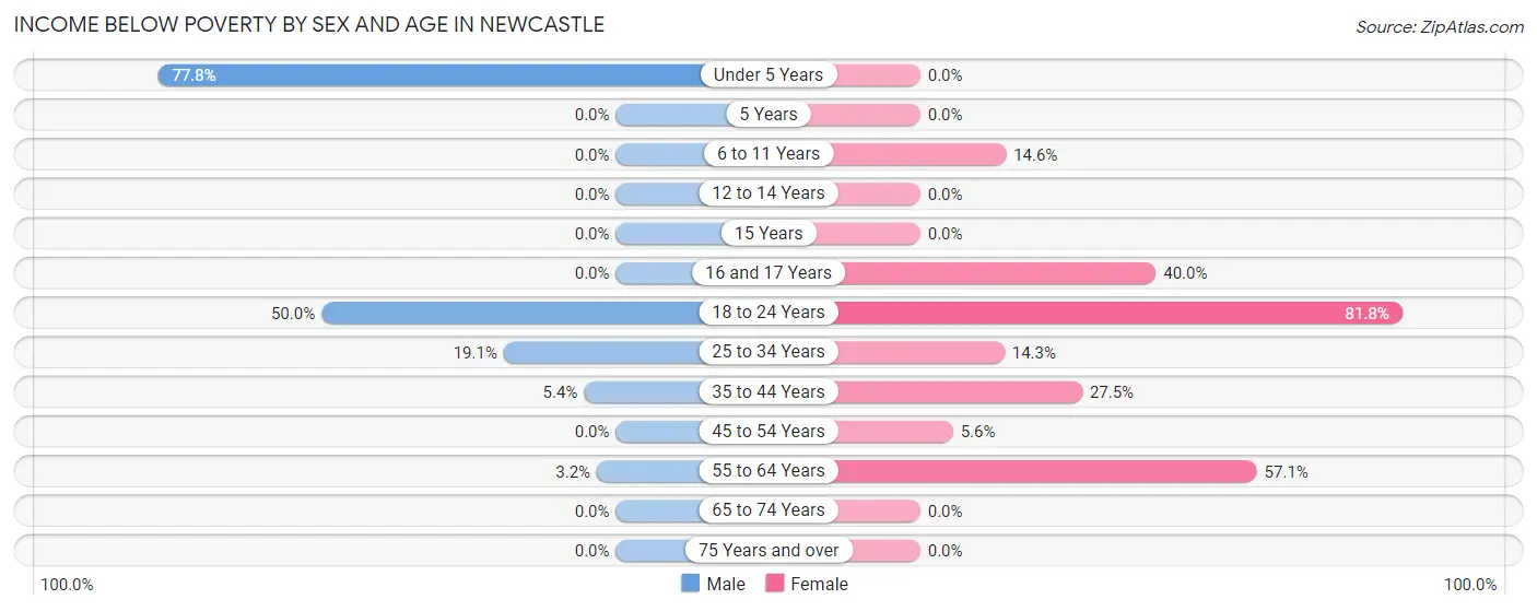 Income Below Poverty by Sex and Age in Newcastle