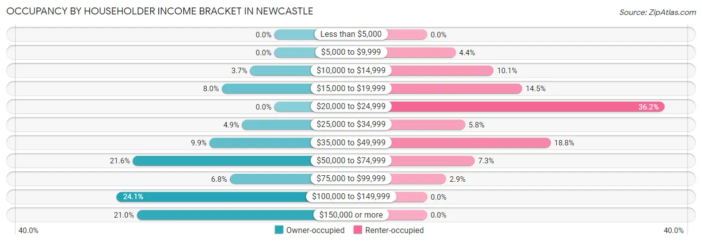 Occupancy by Householder Income Bracket in Newcastle