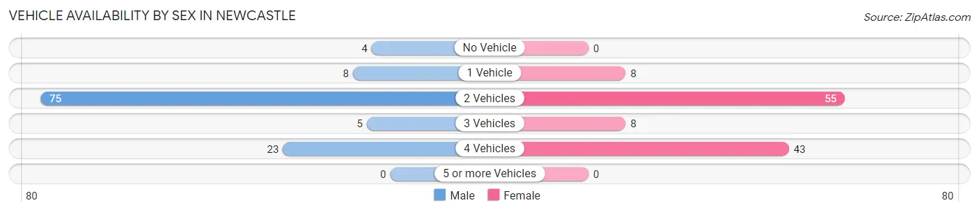 Vehicle Availability by Sex in Newcastle