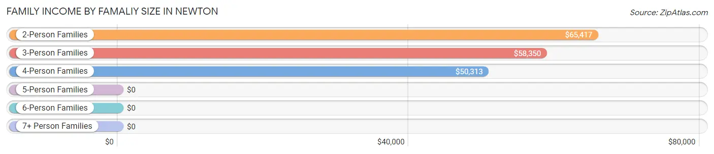 Family Income by Famaliy Size in Newton