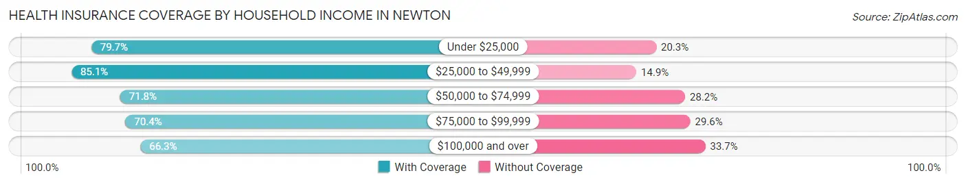 Health Insurance Coverage by Household Income in Newton