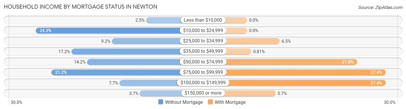 Household Income by Mortgage Status in Newton